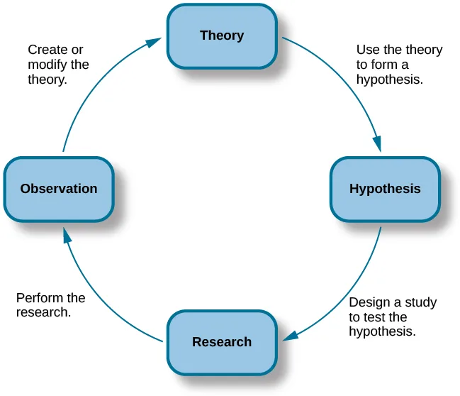 Psychology and its Methods & Procedures