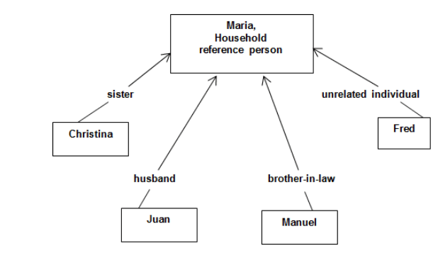 Family Reference Person kya hota hai?